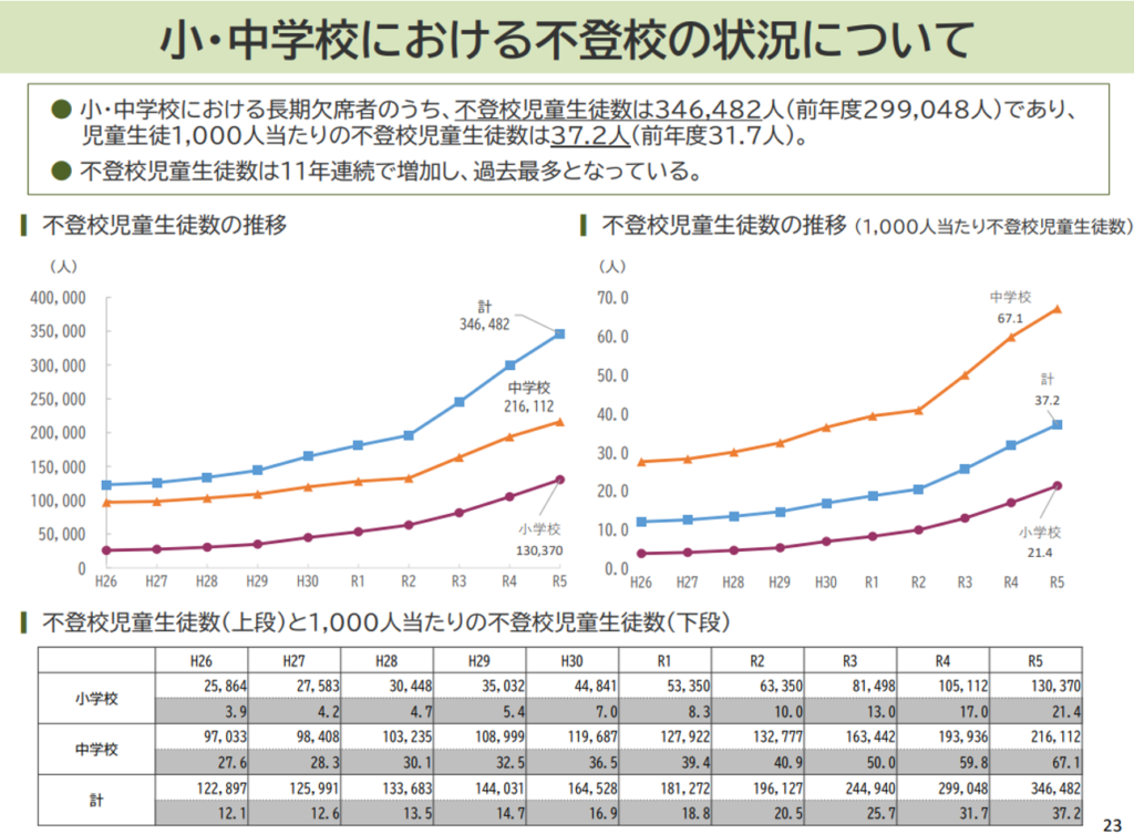 少子化の加速する一方、不登校は11年連続で増加している(出典:「令和5年度 児童生徒の問題行動・不登校等生徒指導上の諸課題に関する調査結果の概要」)